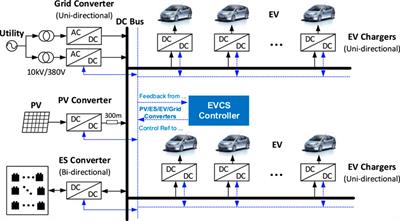 Tertiary Control for Energy Management of EV Charging Station Integrated With PV and Energy Storage